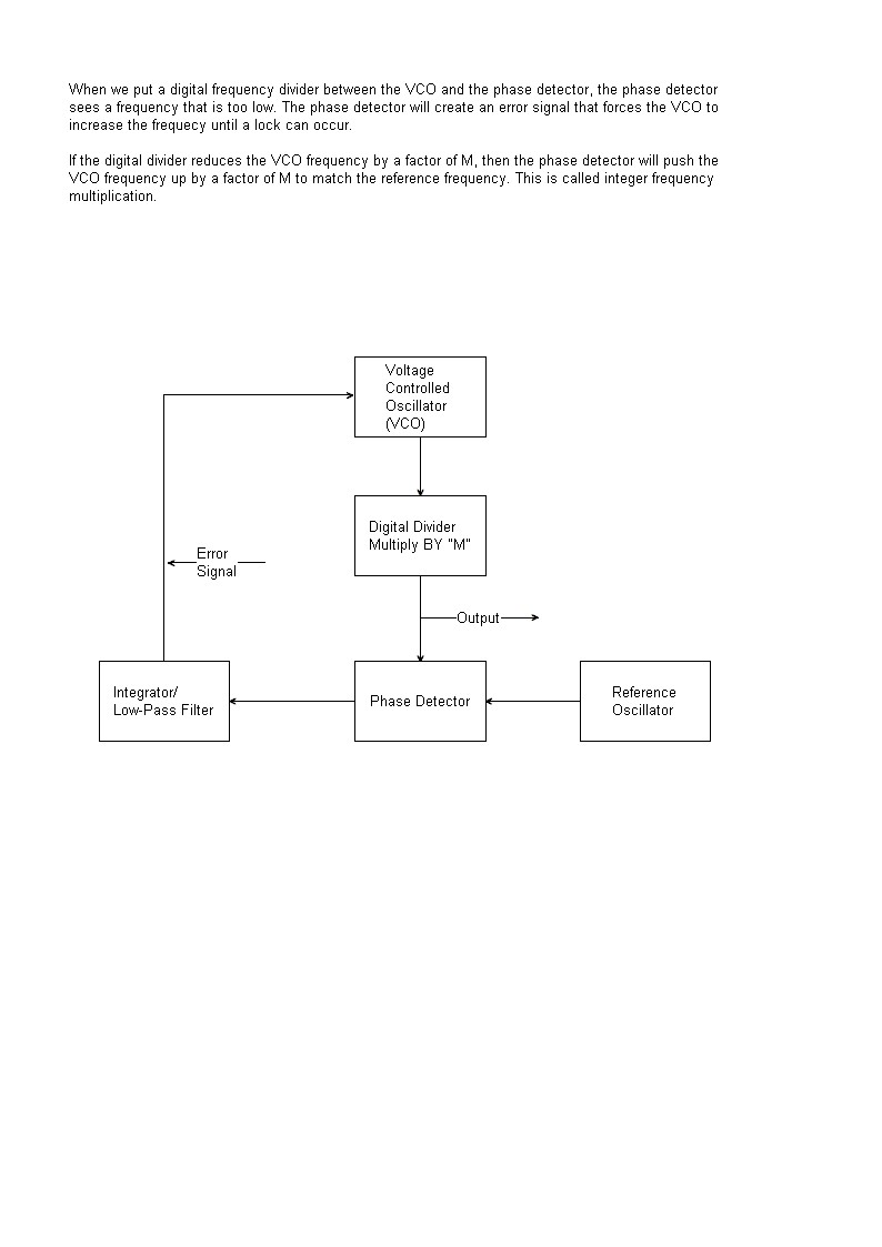 PLL Frequency Multiplier